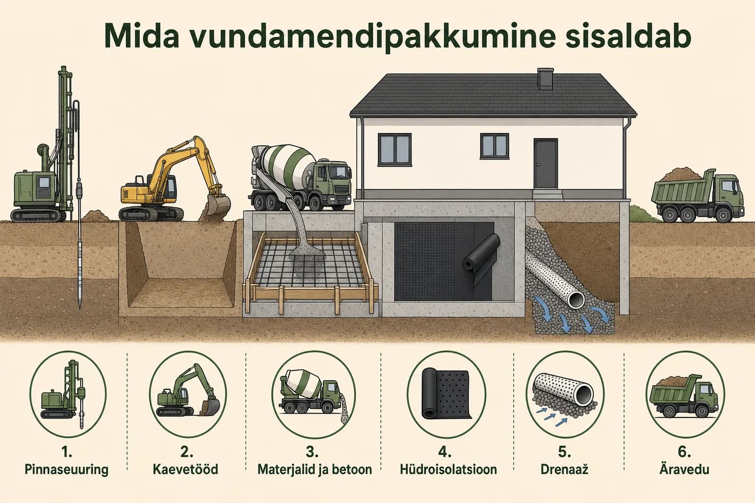 Diagramm vundamendipakkumise etappidest: pinnaseuuring, kaevetööd, materjalid ja betoon, hüdroisolatsioon, drenaaž, äravedu